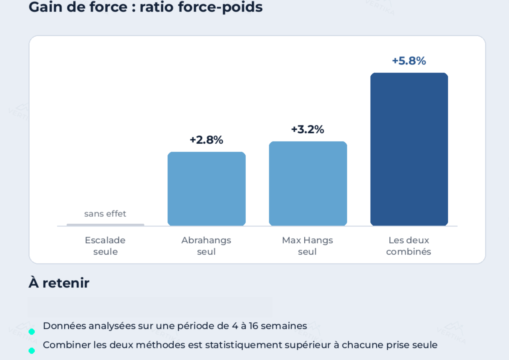 Graphique du gain de force (ratio force-poids) : escalade seule sans effet, Abrahangs seul +2,8 %, Max Hangs seul +3,2 %, les deux combinés +5,8 %